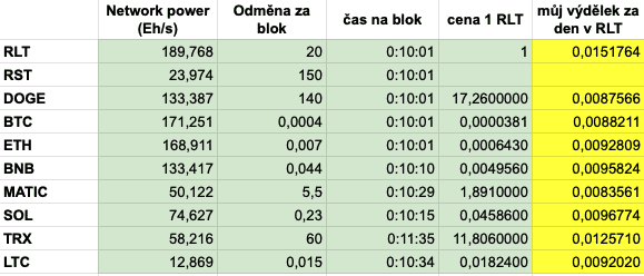 Co těžit